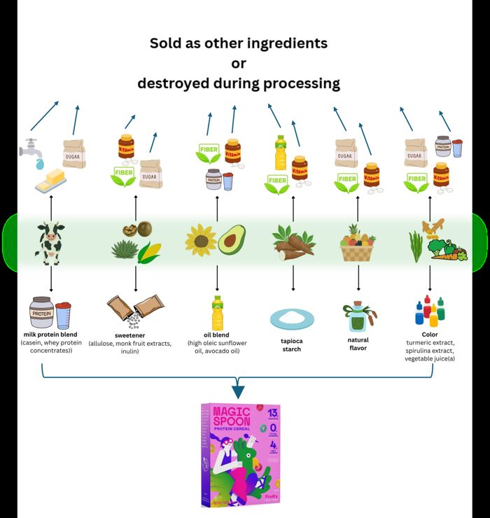 Diagram from the ultra-processed food essay: whole ingredients split into fractions sold as other ingredients or destroyed during processing